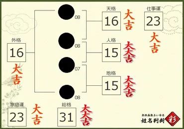 七運|姓名判断での七運の解説と詳細